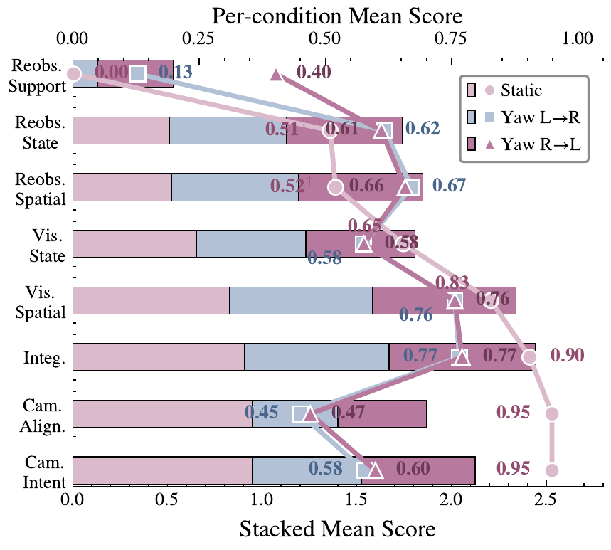 Paper camera-condition bar chart comparing re-observation support and re-observed scores
