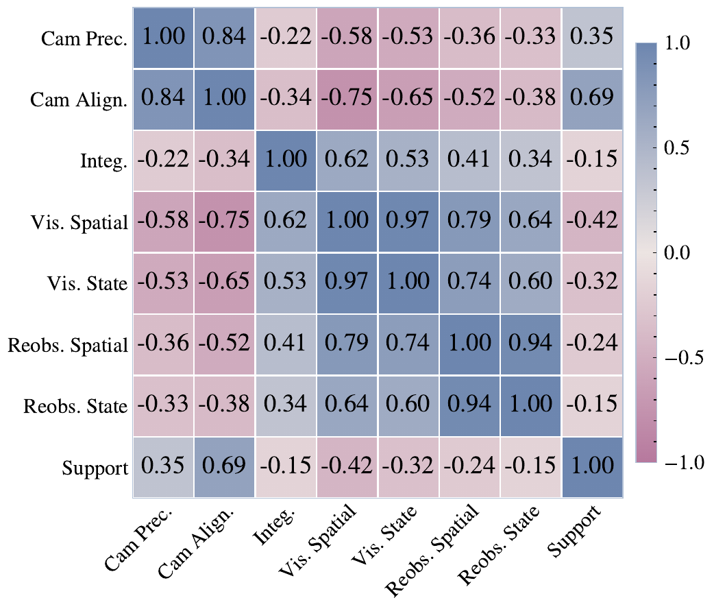 Paper metric correlation heatmap for visible and re-observed WRBench dimensions