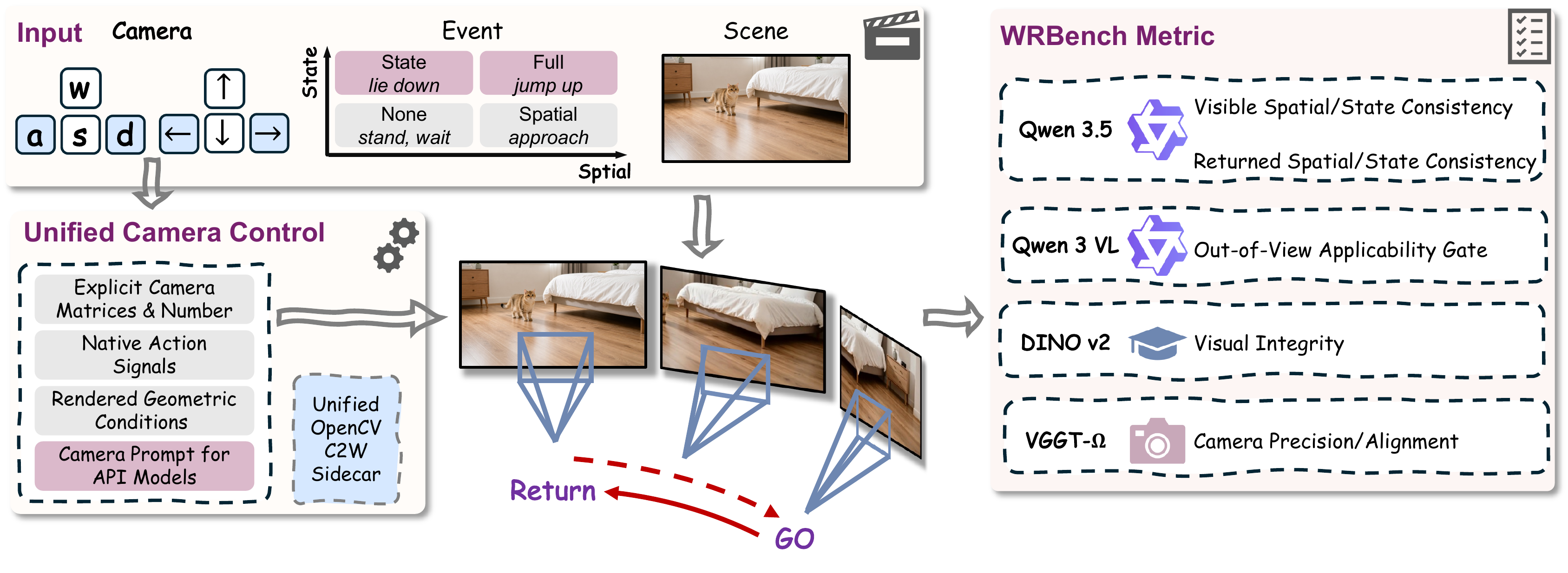 WRBench method overview