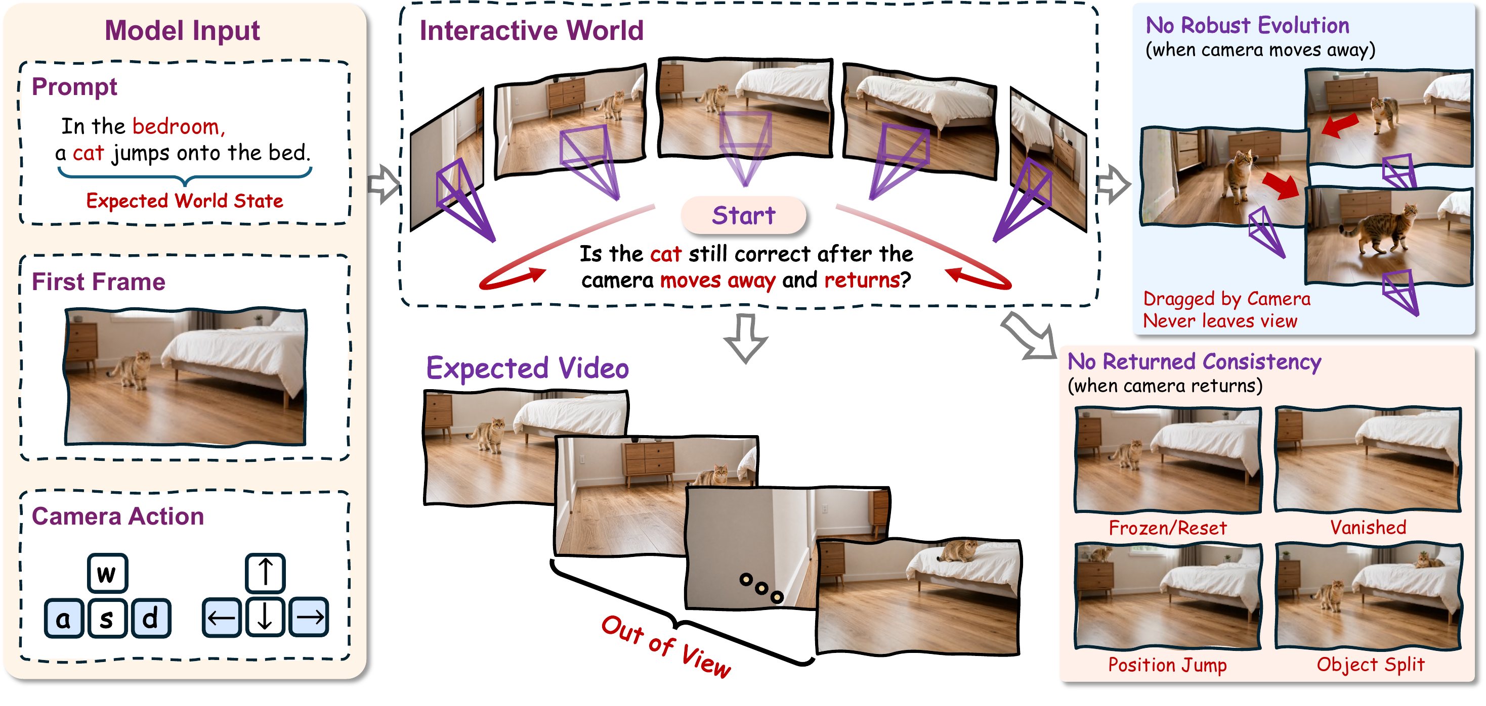 WRBench cat-state teaser: the cat jumps onto the bed while the camera looks away, then WRBench checks the returned state