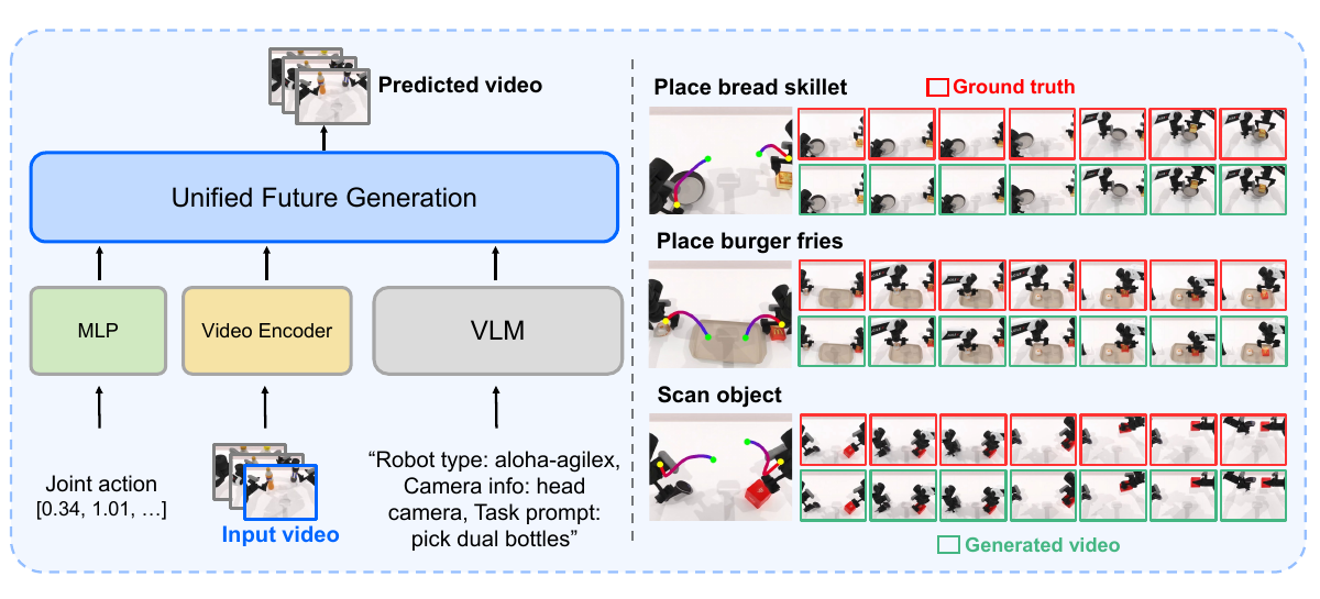 Pelican-Unify source figure showing embodied intelligence model components