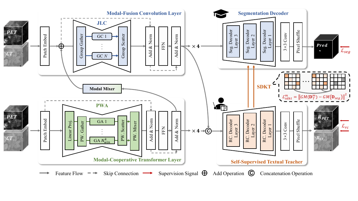 VeloxSeg overview source figure