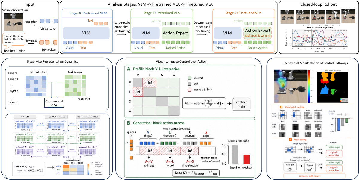 VLA-Trace source figure showing representation and behavior tracing framework